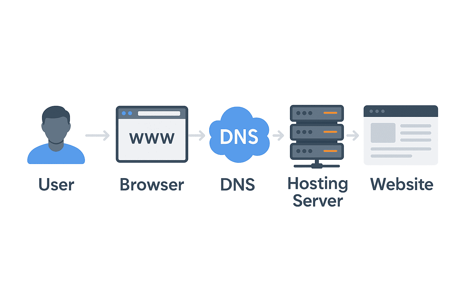 Illustration of internet process: user, browser, DNS cloud, server, and website arranged in sequence with arrows indicating data flow.