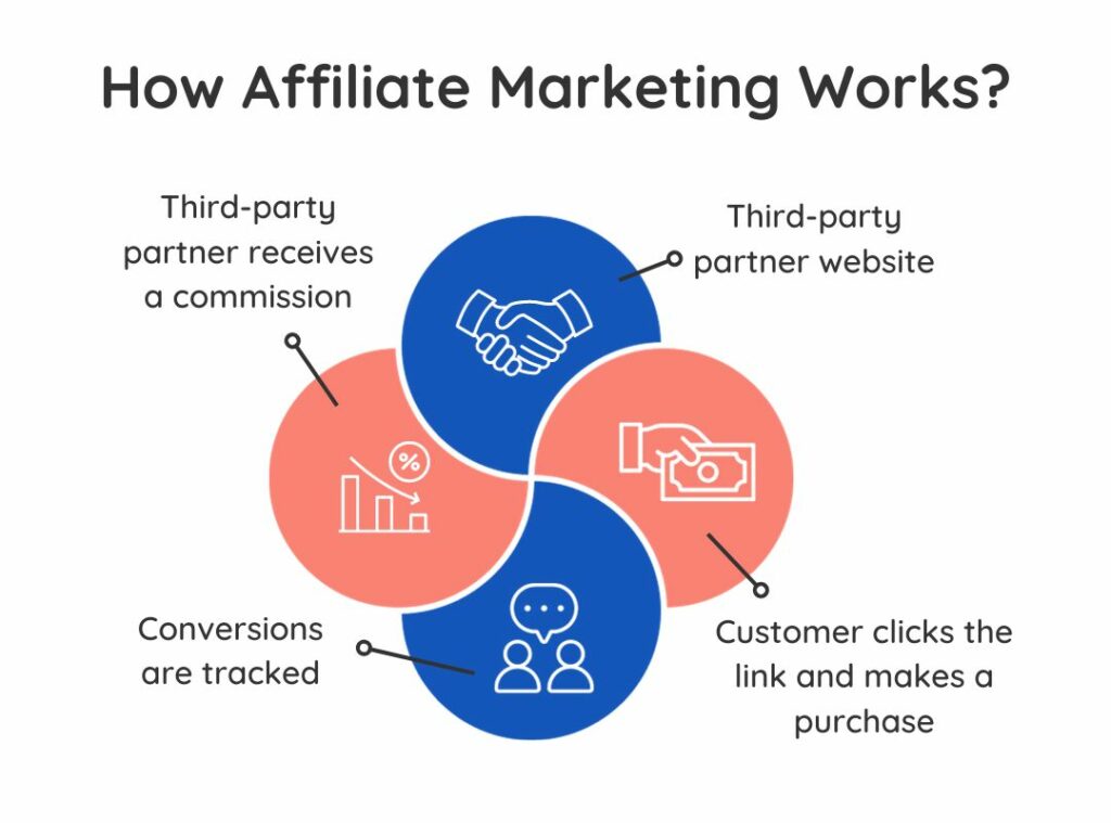 how affiliate marketing works infographic, is affiliate worth it in 2023