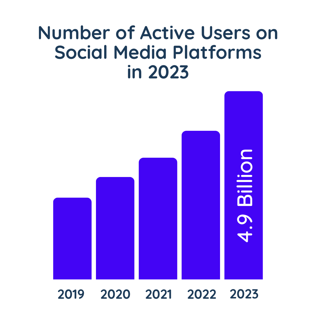 social media active users stats, social media marketing services 