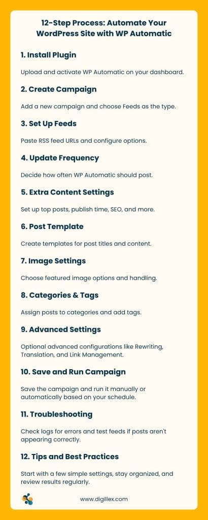 12-step process on automating WordPress with WP Automatic. Includes tasks like installing the plugin, setting up feeds, and troubleshooting. Features a yellow border and a concise layout with a focus on clarity and organization.